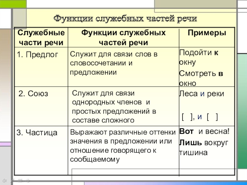 Служебные части речи написание. Служебные части речи в русском языке 7 класс. Служебные части речи 5 класс таблица. Схема служебные части речи. Служебные части речи что обозначают.