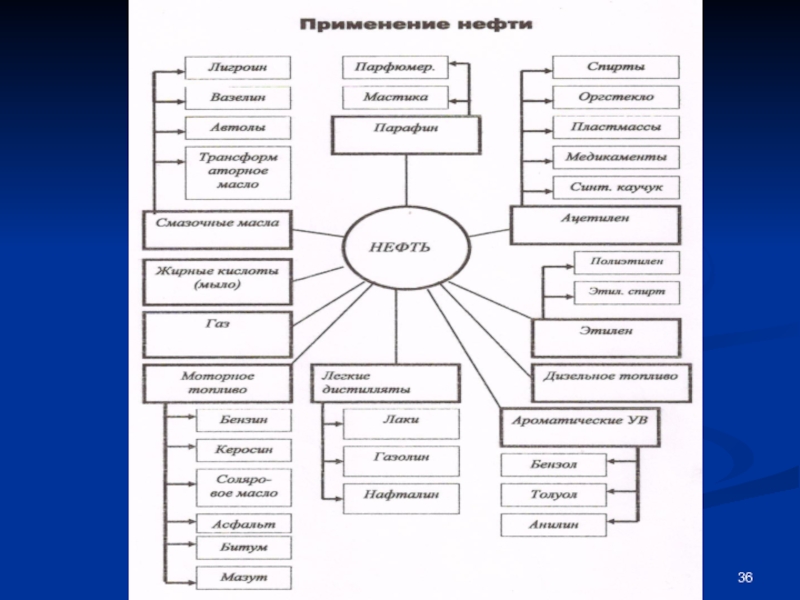 Презентация 10 класс химия нефть