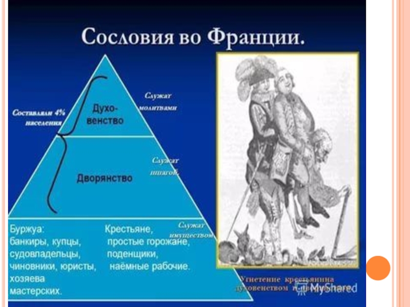 Сословия в 18 в. Сословия во Франции. Пирамида сословий. Сословия населения Франции. Схема сословия во Франции.