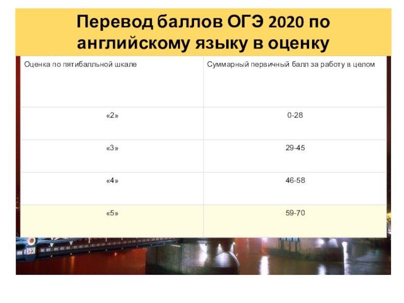 Перевод огэ в оценку. Критерии оценивания ОГЭ 2020 английский язык. Критерии оценки ОГЭ по английскому 2020 баллы оценивания. Баллы по ОГЭ английский язык 2020 таблица. Критерии оценивания ОГЭ английский 2020.