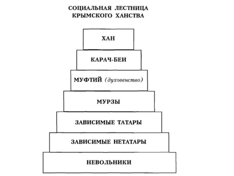 Схема управления казанского ханства