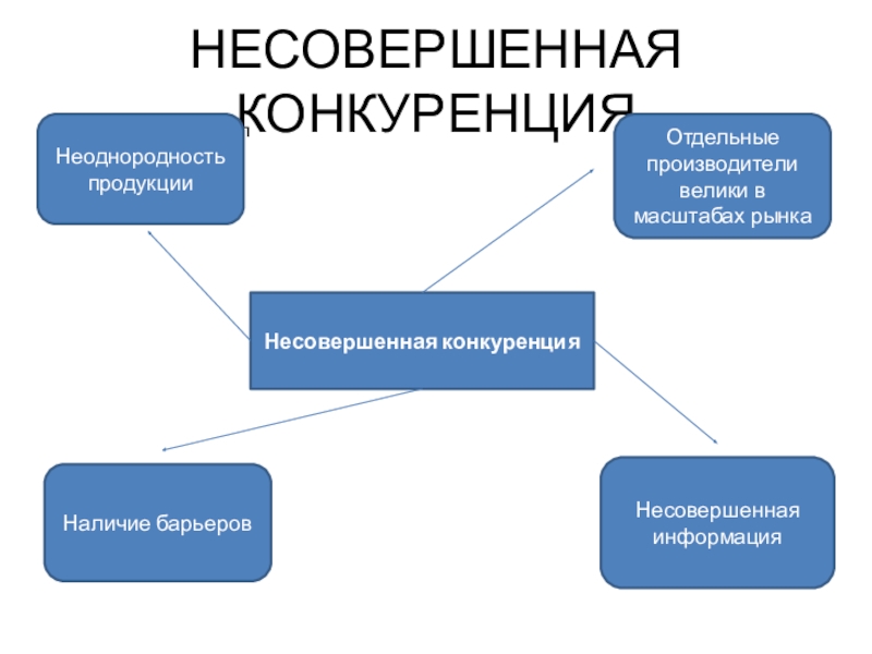 Презентация по экономике на тему конкуренция