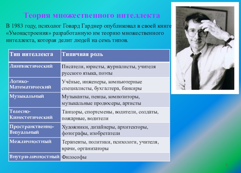 Виды интеллекта. Теория множественного интеллекта. Теория интеллекта Гарднера. Теория Говарда Гарднера. Говард Гарднер типы интеллекта.