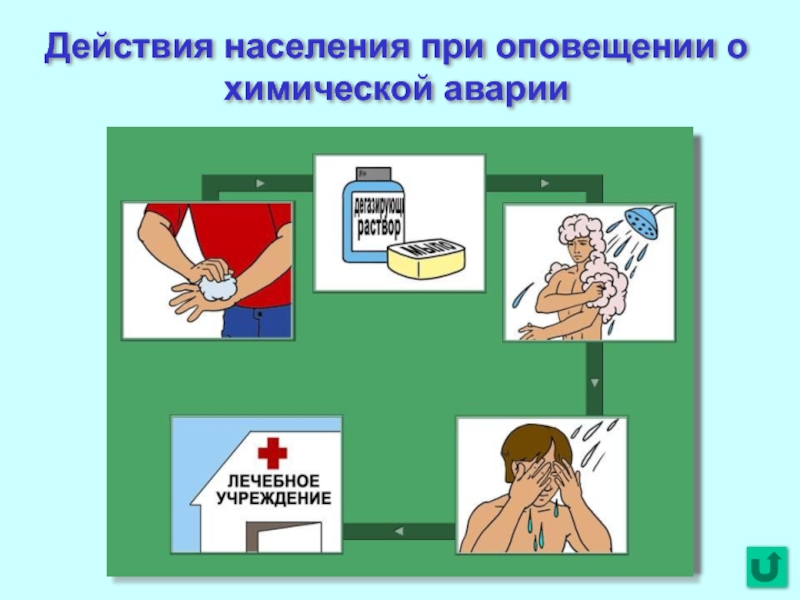 Действия населения. Поведение населения при химической аварии. Модель поведения при оповещении о химической аварии. Порядок действий при химической аварии. Действия при оповещении.