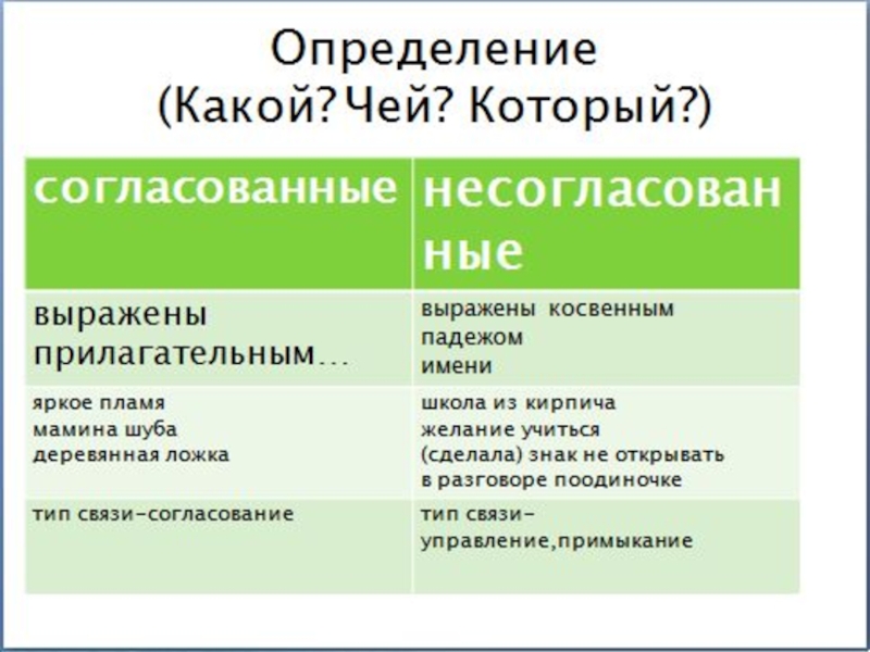 8 класс русский язык определение презентация