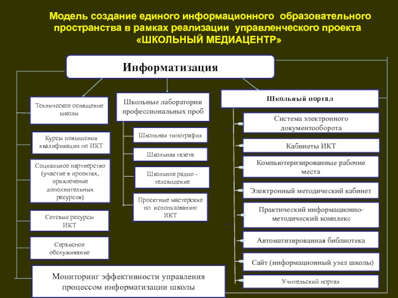 Структура информационного проекта в школе