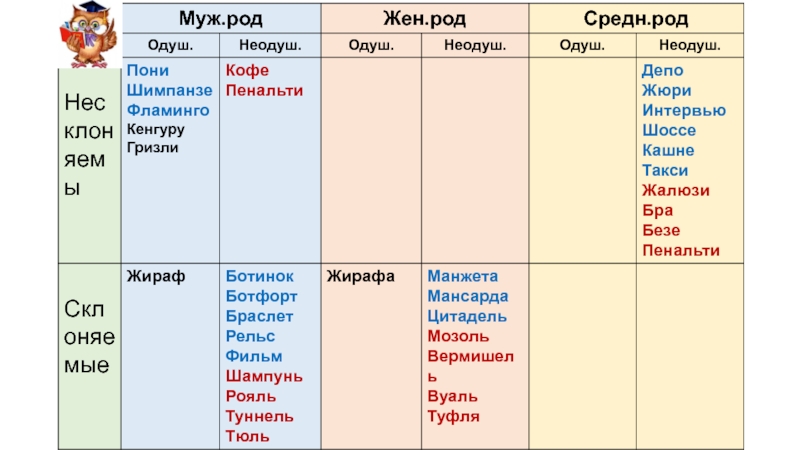 Речь правильная основные грамматические нормы 5 класс презентация родной русский язык