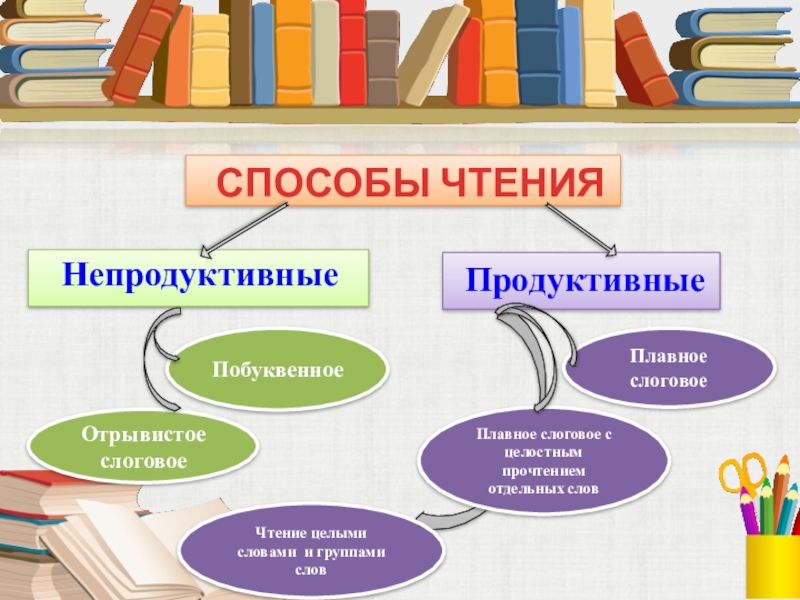 Способы чтения. Продуктивные и непродуктивные способы словообразования. Словообразовательный Тип продуктивный и непродуктивный. Продуктивные способы словообразования. Продуктивные и непродуктивные способы формообразования.