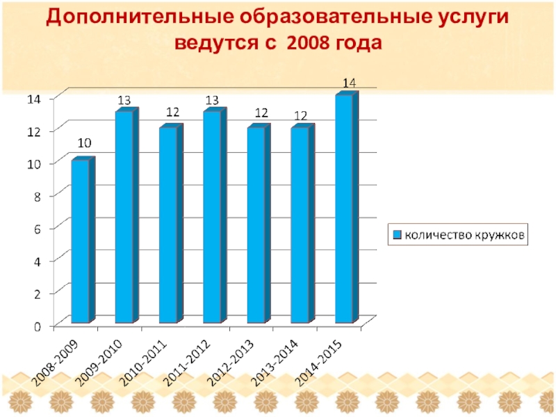 02 дополнительное образование. Дополнительное образование статистика. Дополнительные образовательные услуги.