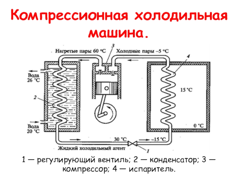 Структурная схема холодильной машины