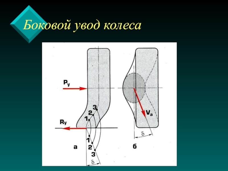 Следующий боковой. Боковой увод. Угол бокового увода колеса. Боковой увод шины. Боковой увод автомобиля это.