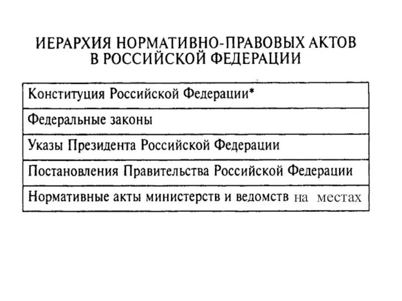 Запишите слово пропущенное в схеме иерархия нормативных правовых актов в россии