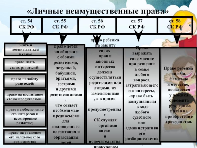 Личные неимущественные. Личные неимущественные права ребенка. Личные неимущественные права родителей. Родительские права по времени их существования являются.