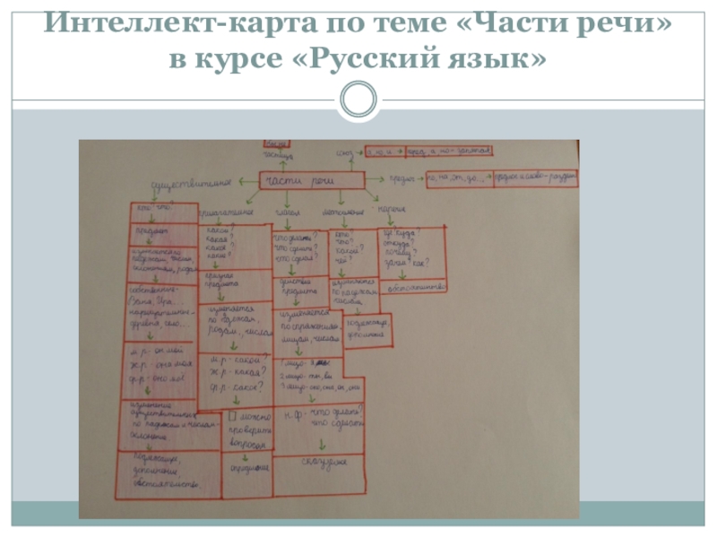 Интеллект карта части речи