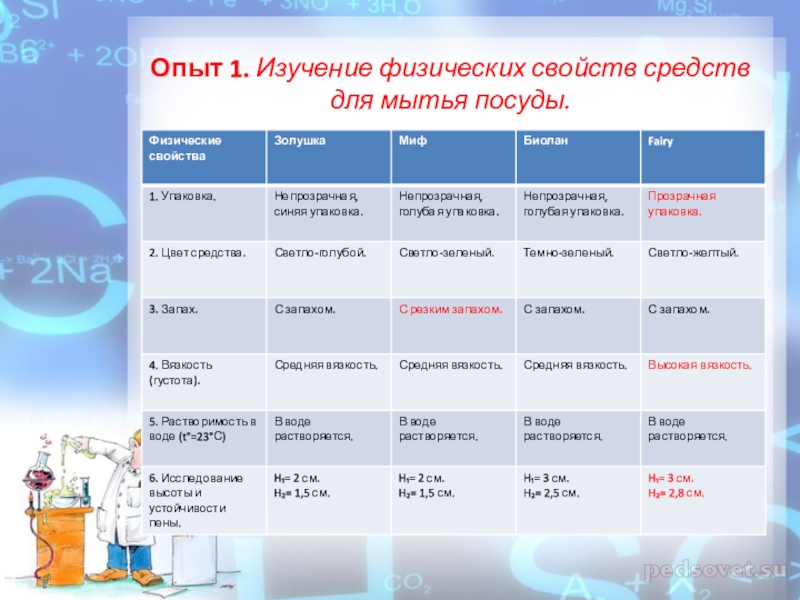 Изучение моющих средств физика мыла проект 10 класс