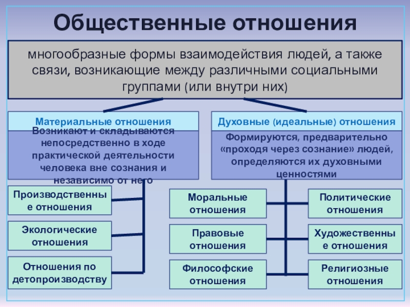 Взаимоотношения возникающие между группами