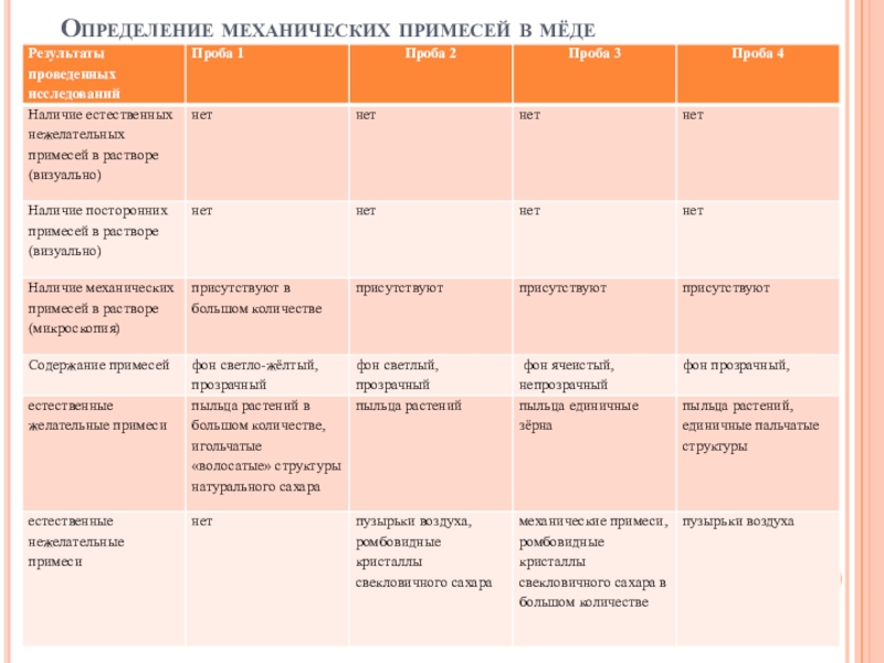 Наличие примесей. Определение механических примесей в меде. Механические примеси в меде. Механические примеси таблица. Примесь пыльцы в мёде.