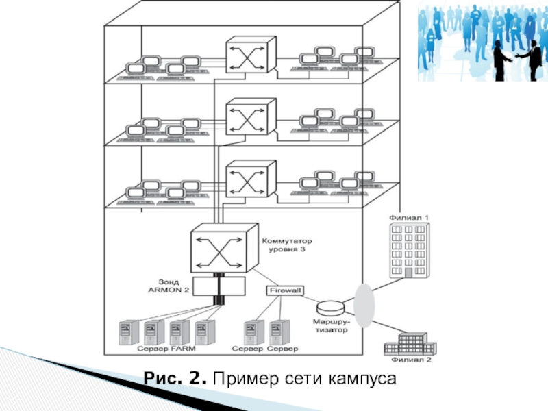 Сеть кампусов. Сети кампусов. Кампусная локальная сеть. Архитектура корпоративной сети. Архитектура кампусной сети.