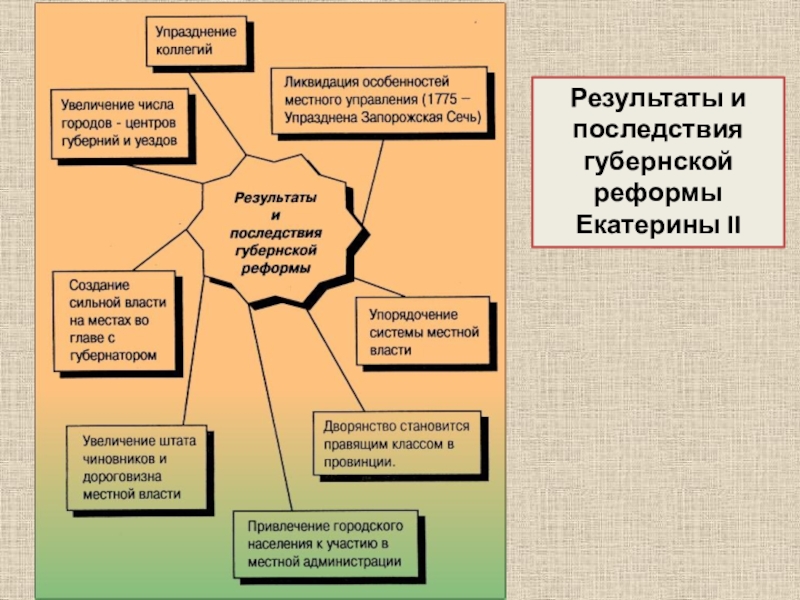 Губернская реформа екатерины 2 карта