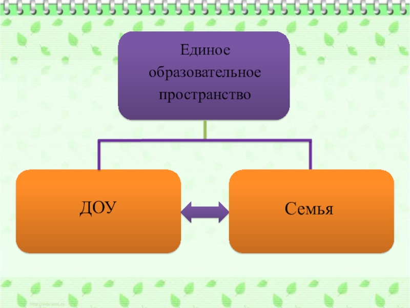 Единое пространство. Образовательное пространство в ДОУ. Единое образовательное пространство. Семья и детский сад единое образовательное пространство. Воспитательное пространство ДОУ.