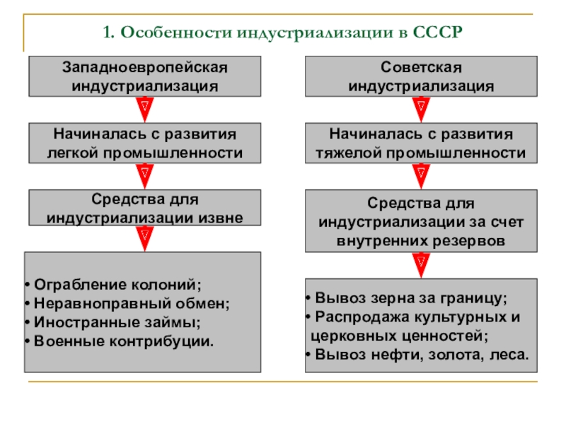 Индустриализация презентация 10 класс