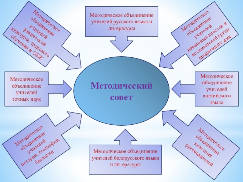 Методическое объединение учителей. Методическое объединение. Методические объединения в школе. Совет методического объединения.