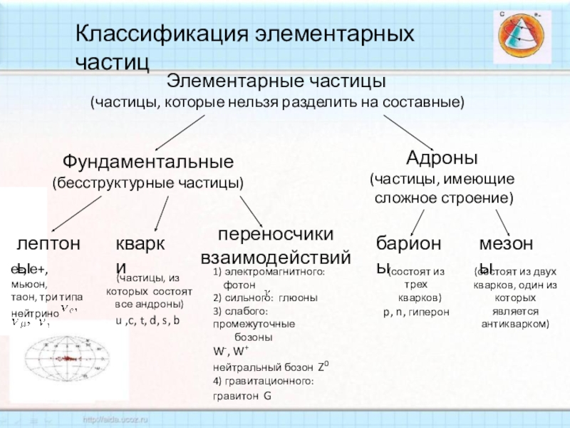 Классификация элементарных частиц физика 11 класс презентация