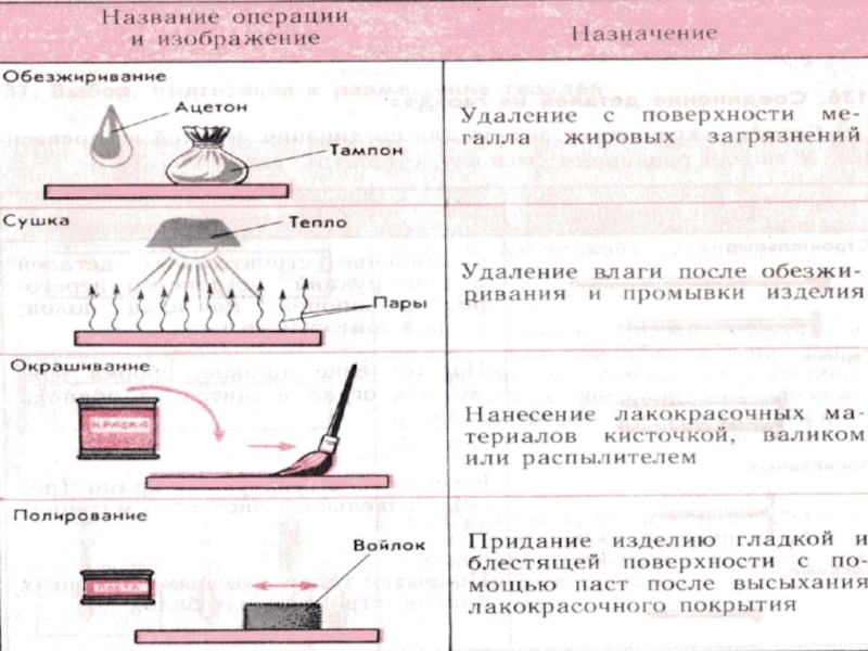 Сборка и отделка изделия презентация