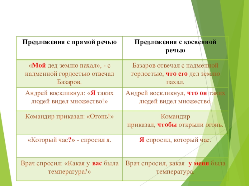 В каких предложениях данные. Предложения с косвенной речью примеры. Предложения прямая речь косвенная речь прямая речь. Предложения с коственой речьюречью. Предложения с прямой и косвенной речью.