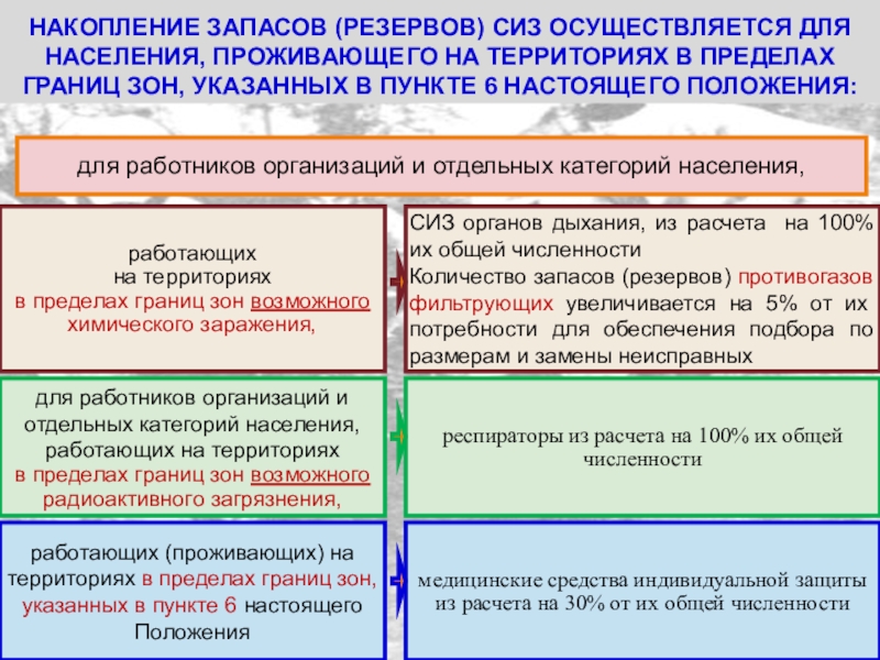 Организации сиз. Накопление запасов резервов СИЗ осуществляется. Накопление запасов СИЗ. Накопление запасов средств индивидуальной защиты. Требования к хранению средств индивидуальной защиты.