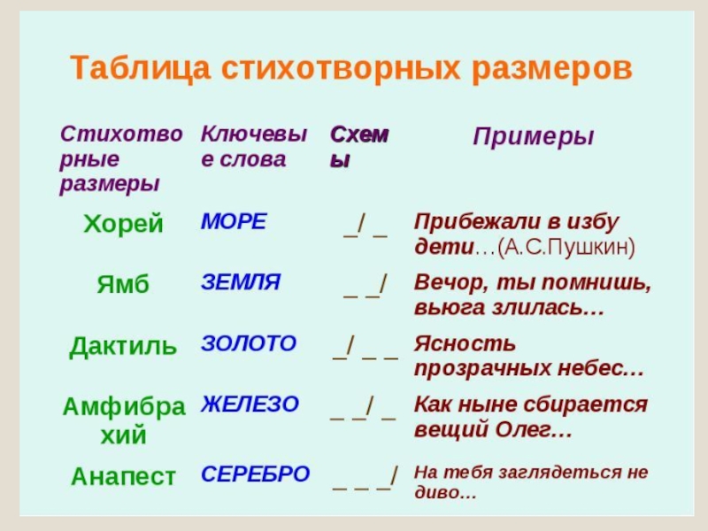 Ямб хорей дактиль амфибрахий анапест как определить примеры схемы