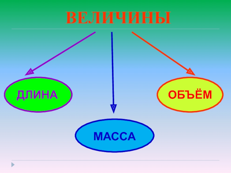 Величины презентация. Величины длины. Величины длина масса объем. Что такое величина в математике 1 класс. Плакат с величинами - длина, масса, объем.