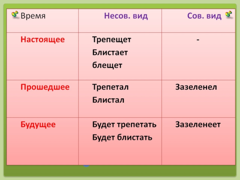 Вид и время глагола презентация