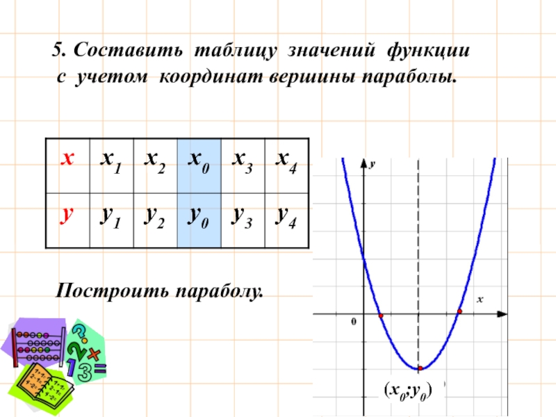5. Составить таблицу значений функции с учетом координат вершины параболы.Построить параболу.(х0;у0)