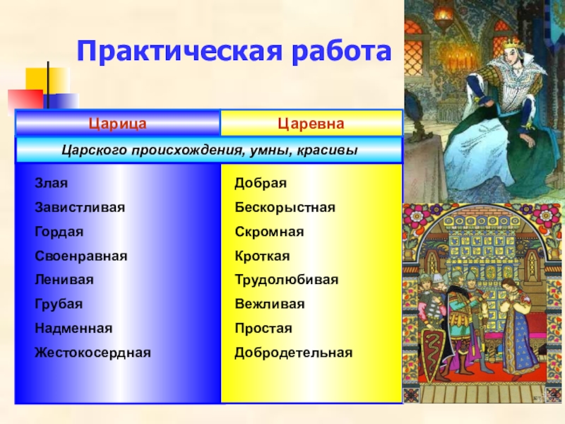 Царского происхождения, умны, красивыЦарицаЦаревнаЗлаяЗавистливаяГордаяСвоенравнаяЛениваяГрубаяНадменнаяЖестокосерднаяДобраяБескорыстнаяСкромнаяКроткаяТрудолюбиваяВежливаяПростаяДобродетельнаяПрактическая работа