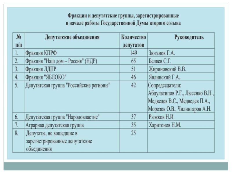 Депутатские объединения в государственной думе. Фракции и депутатские группы. Депутатские объединения в государственной Думе - фракции и группы.. Фракции федерального собрания. Численность фракций в Госдуме.