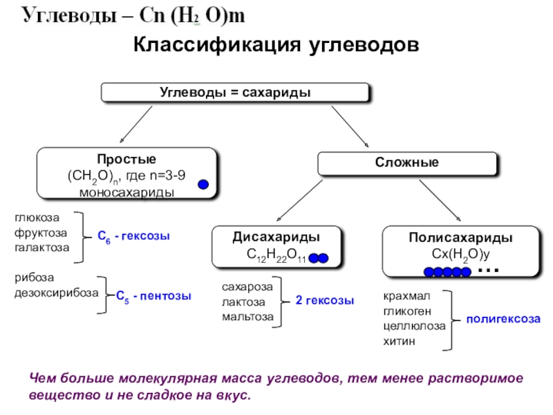 На основе текста параграфа и анализа иллюстраций составьте схему отражающую классификацию углеводов