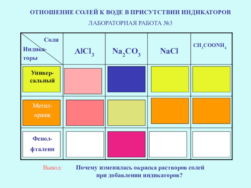 Окраски растворов солей. Соли отношение к индикаторам. Окраска растворов солей. Отношение солей к воде. Окраска индикаторов в растворах вывод.