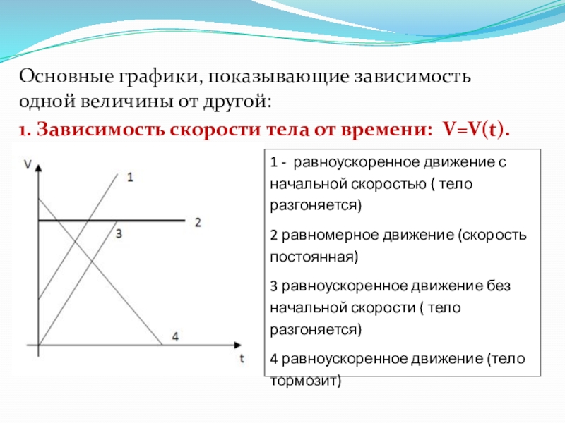 Основные графики