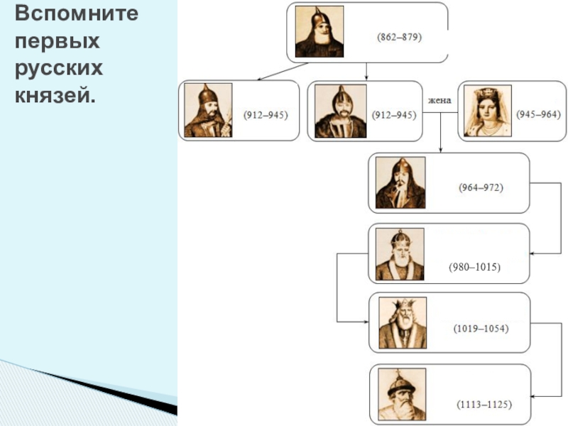 Русские князья 6 класс. Первые русские князья схема. Инфографика русские князья. Первые князья инфографика. Первые русские князья схема 3 класс.