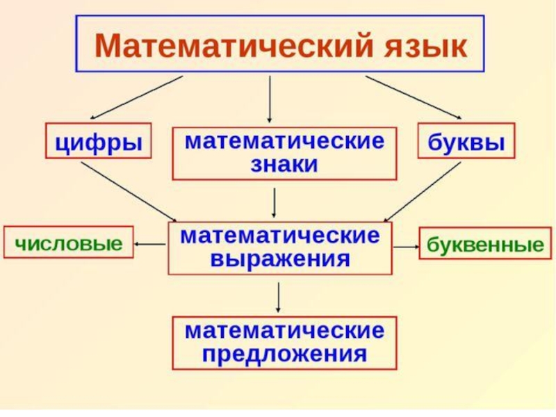 Математический язык. Математическая лексика. Проект на тему математический язык. Математический язык 6 класс.