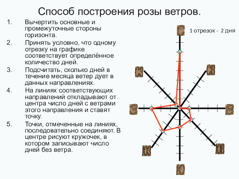 Роза ветров нарисовать 6 класс по географии