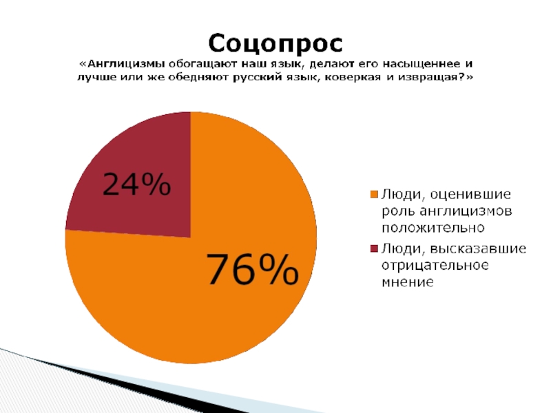 Процент заимствованных слов в русском языке диаграмма