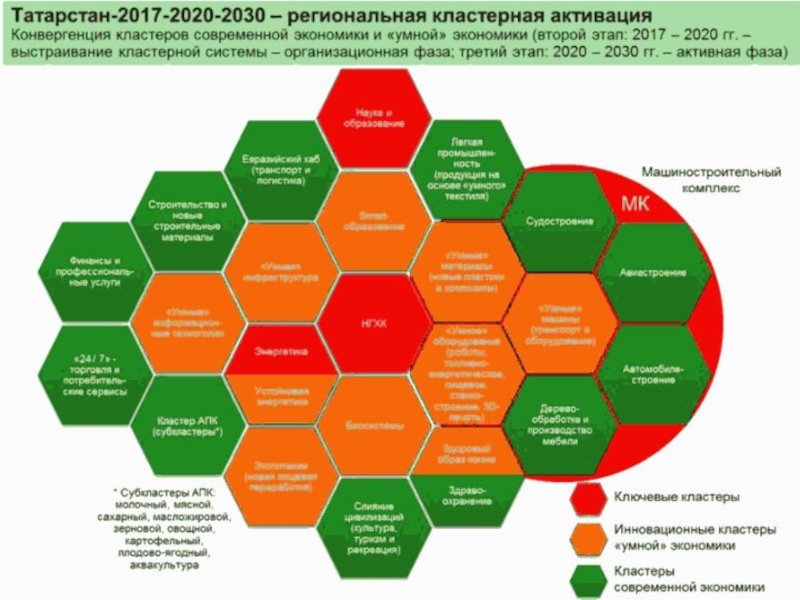 Развитие республики татарстан. Кластеры Республики Татарстан. Кластер экономика. Кластерная экономика это. Кластеризация экономики.