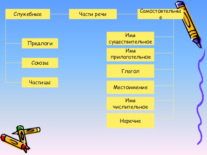 Имя прилагательное предлог. Глагол существительное прилагательное предлог Союз. Части речи существительное прилагательное глагол предлог. Существительное прилагательное глагол местоимение предлог. Существительное это самостоятельная часть речи.