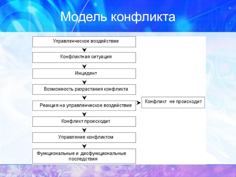 Модель конфликта презентация