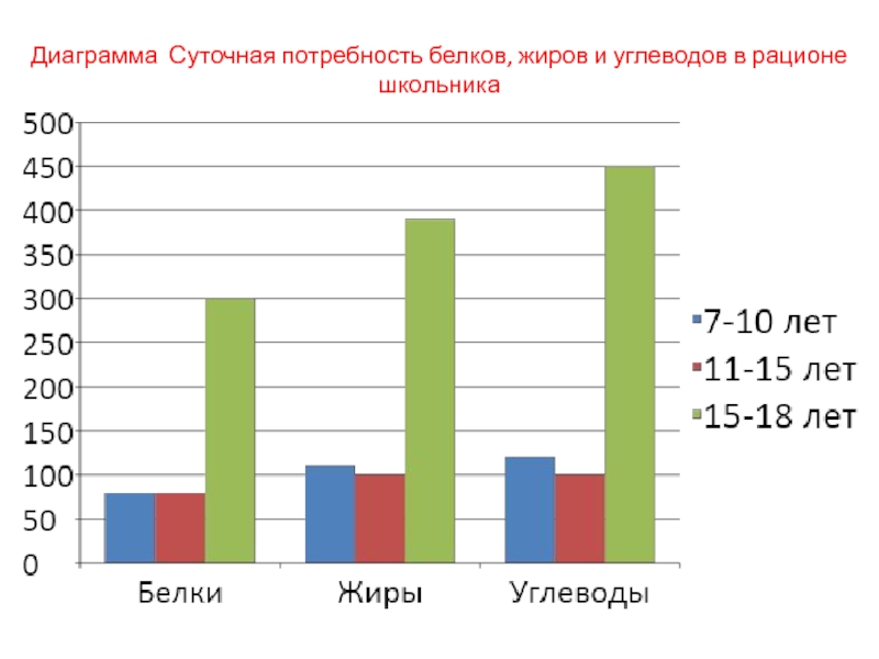 Диаграмма ежедневной потребности