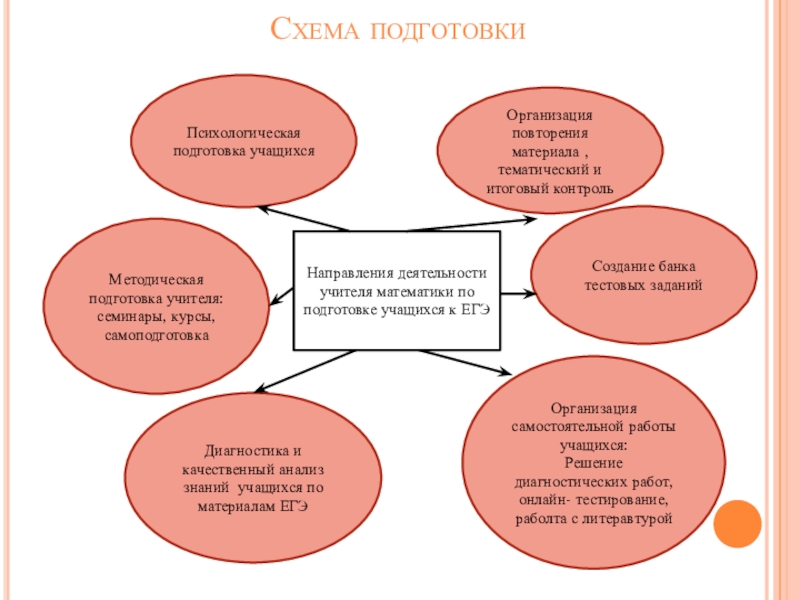 Идеальная составляющая. Схема готовности педагогов. Методическая подготовка учителя это. Психологическая подготовка к ЕГЭ для учащихся. Схема подготовки к ЕГЭ.