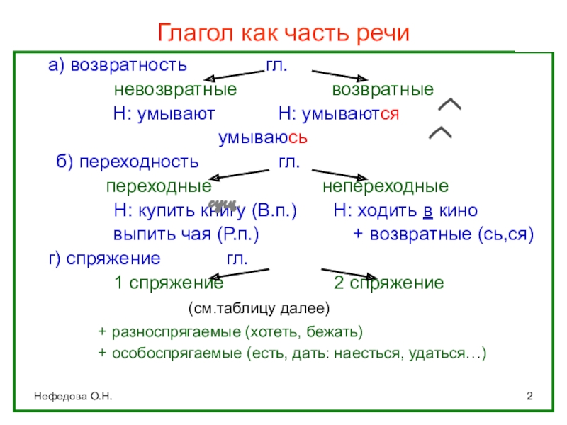 Нефедова О.Н.Глагол как часть речи	а) возвратность        гл.