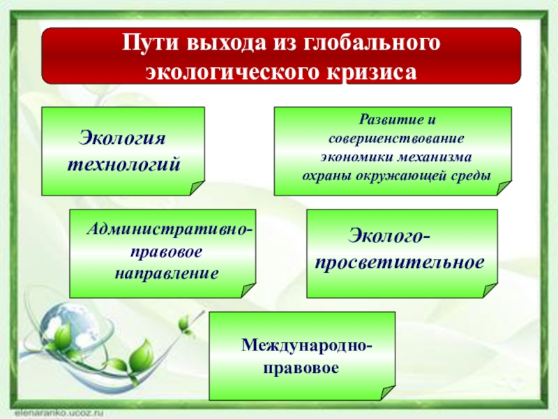 Составьте схему и дайте характеристику основных направлений выхода из экологического кризиса право